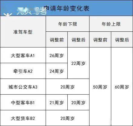 年龄规定在过去,b1,a2,a1不能直接申领,只能靠增驾获得驾驶证明