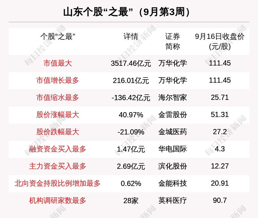 山东区域股市周报 板块总市值微跌94亿 金城医药股价下跌超两成 上市公司