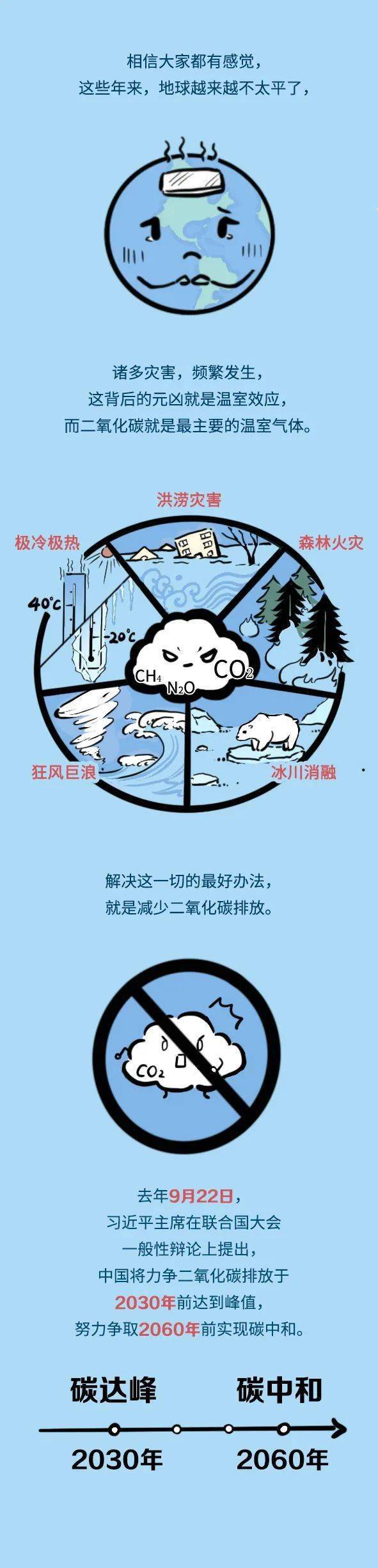 手绘漫画 丨"碳达峰,碳中和"究竟是什么?