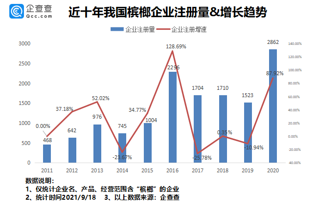 湖南槟榔产业占gdp_重磅 一级致癌物槟榔迎来广告禁令 看完还敢吃吗(3)