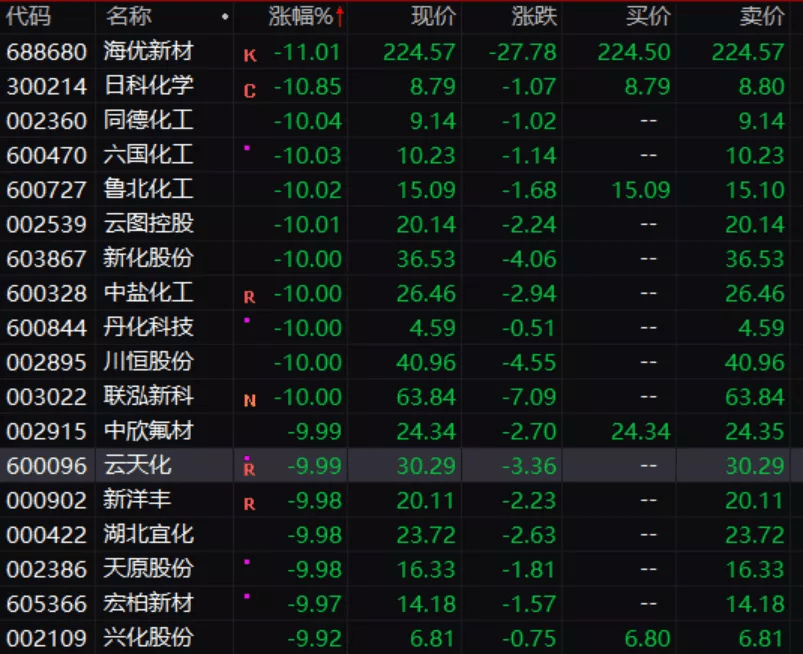 集体闪崩 超强板块突现跌停潮 两部委突然剑指最硬品种 什么情况 期现持续背离 商品还能疯多久 涨逾