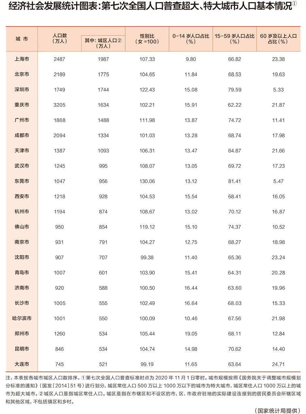 上海市常住人口有多少_数据显示上海幼儿教师缺口万人急需补充(3)