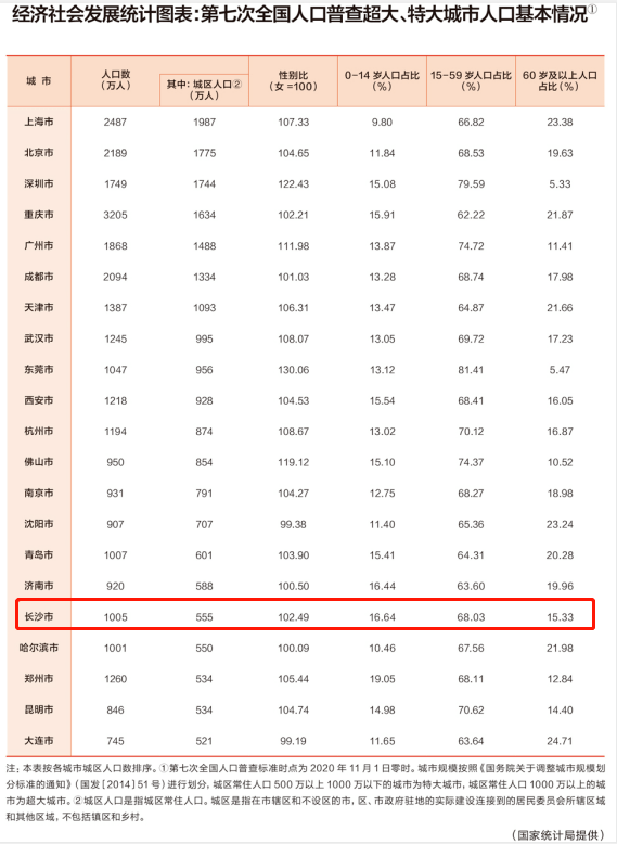 长沙城市人口有多少_2018年长沙市人口与经济现状,长沙有望成为下一轮城市化