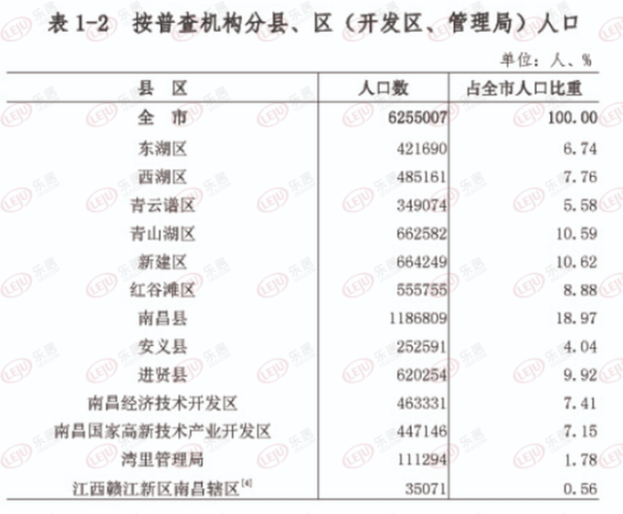 南昌人口2020_625万 南昌人口未来往哪突破(2)