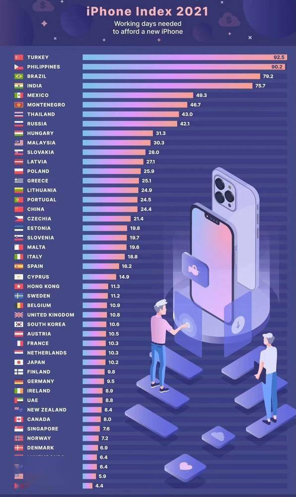 买一部iphone 13 Pro要工作多久 瑞士只要4天你呢 系列