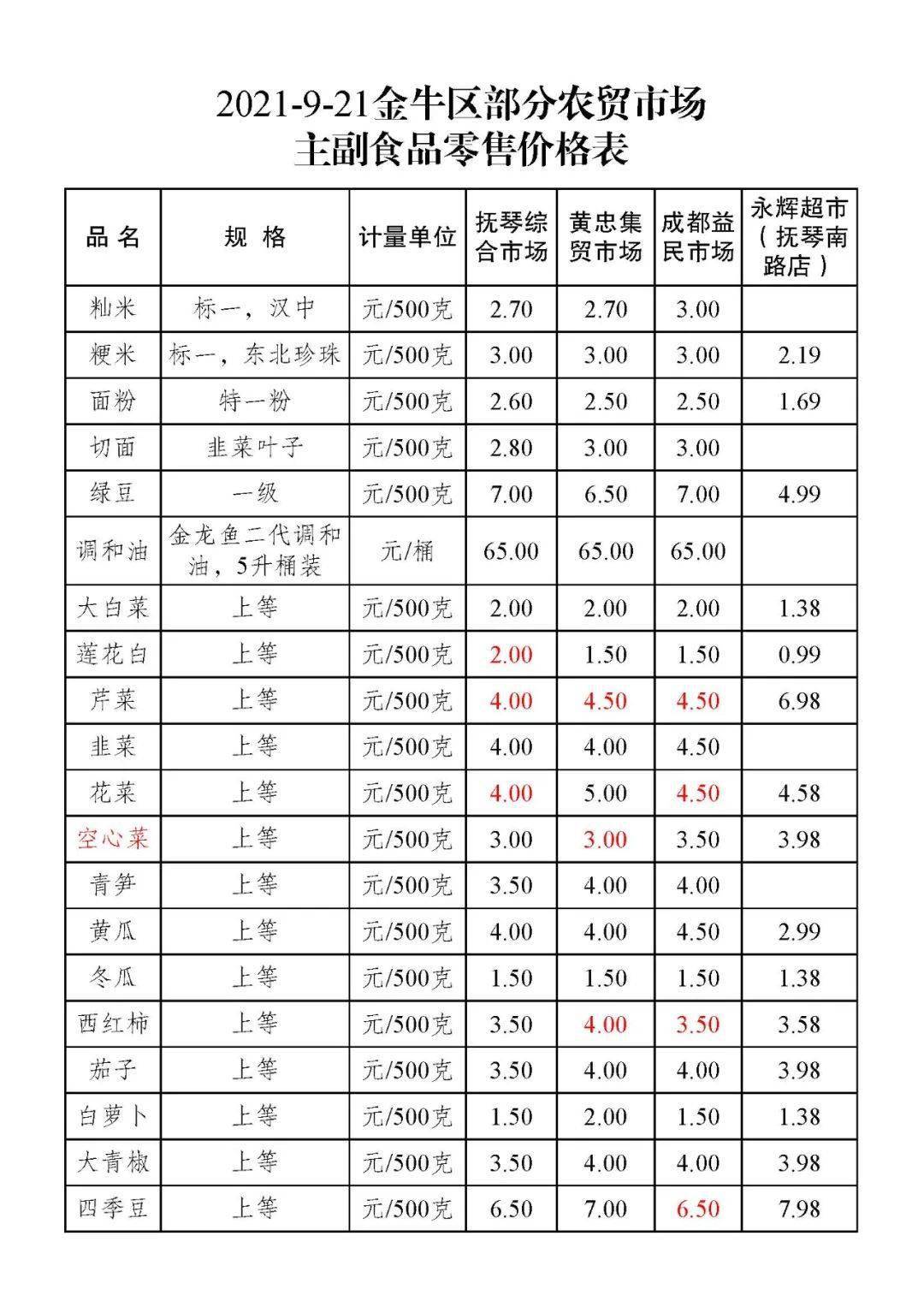 金牛区部分农贸市场主副食品零售价格表(2021.9.21)