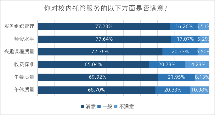 调查|八成受访家长认为校内托管缓解接送难，六成望完善午休设施