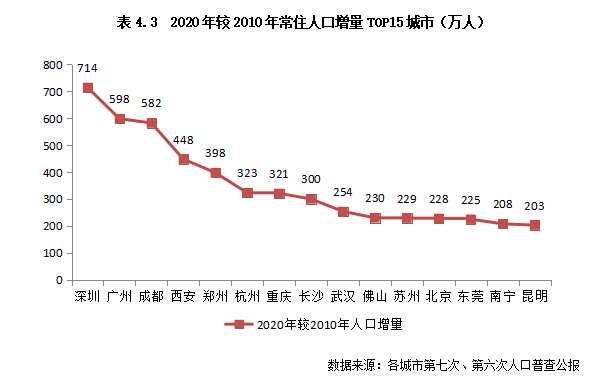 东北人口流失极为严重_打赢这场 去库存 战役 这些城市已经在行动