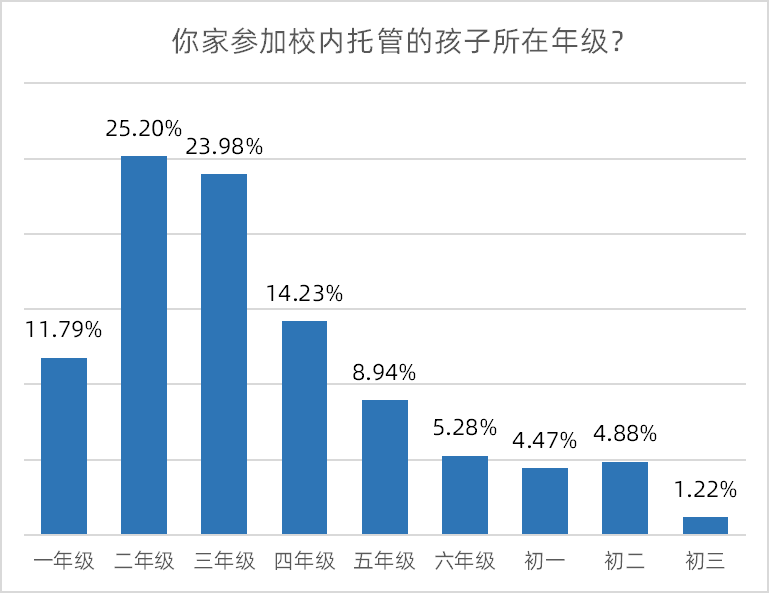 调查|八成受访家长认为校内托管缓解接送难，六成望完善午休设施