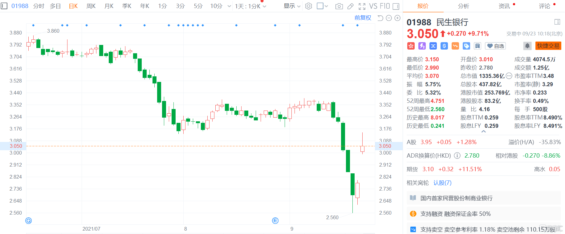 民生银行 19 Hk 大涨近10 恒大如期兑付境内债息 贷款