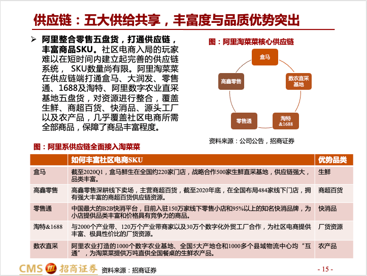 淘菜菜供应链体系(图片来源:招商证券)