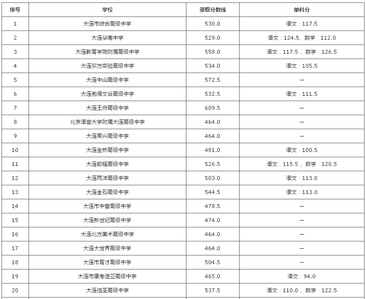 2022大連中考歷年分數線對比圖高中名錄民間排名