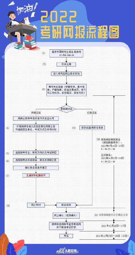 备考|20个填报细节转给考研的小伙伴，备考加油！