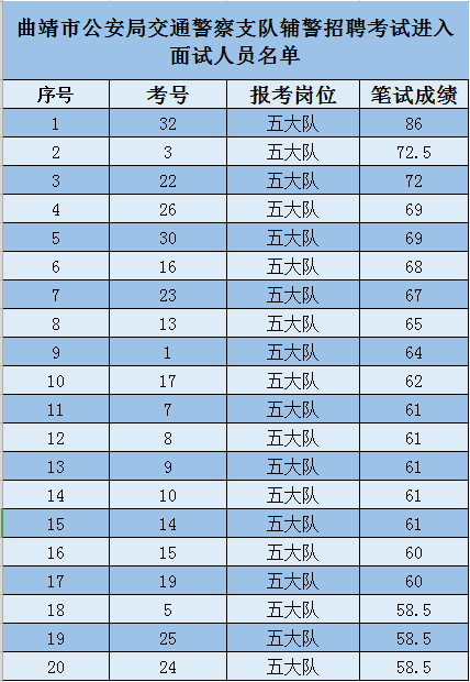 曲靖市人口2021年_2021国考报名人数查询 曲靖地区两千余人报考,300余人待审,最(3)