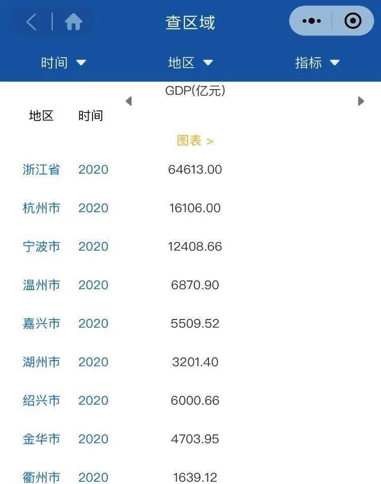 绍兴县市gdp2020全年_黄酒之城绍兴市的2020上半年GDP出炉,在浙江省排名第几