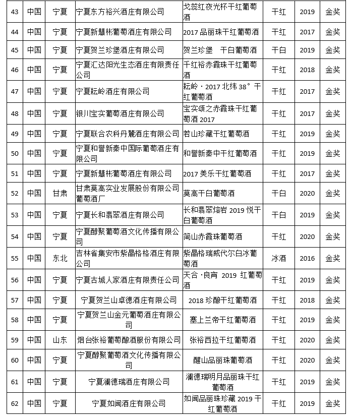 宁夏|快讯丨大金奖出炉！宁夏贺兰山东麓产区独揽7枚