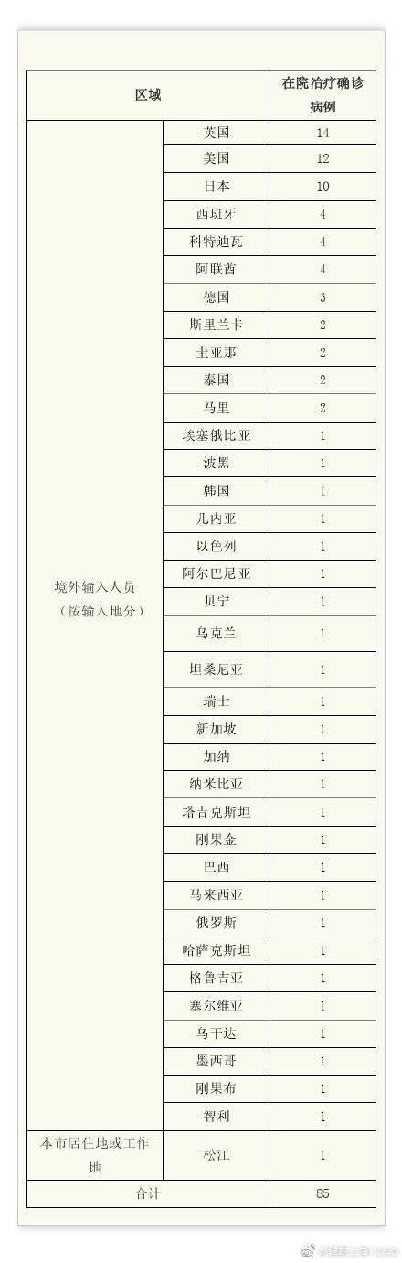 綜合|上海昨日無新增本土新冠肺炎確診病例，新增境外輸入2例，治愈出院2例