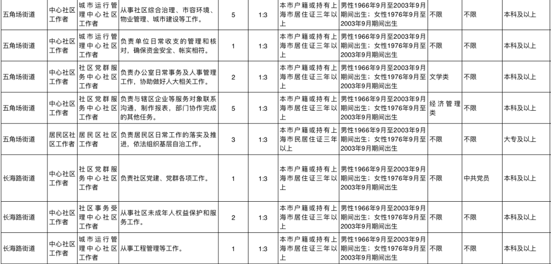 社区人员招聘_2017下半年徐汇社区工作者招聘145人及党组织书记助理招聘32人公告(5)