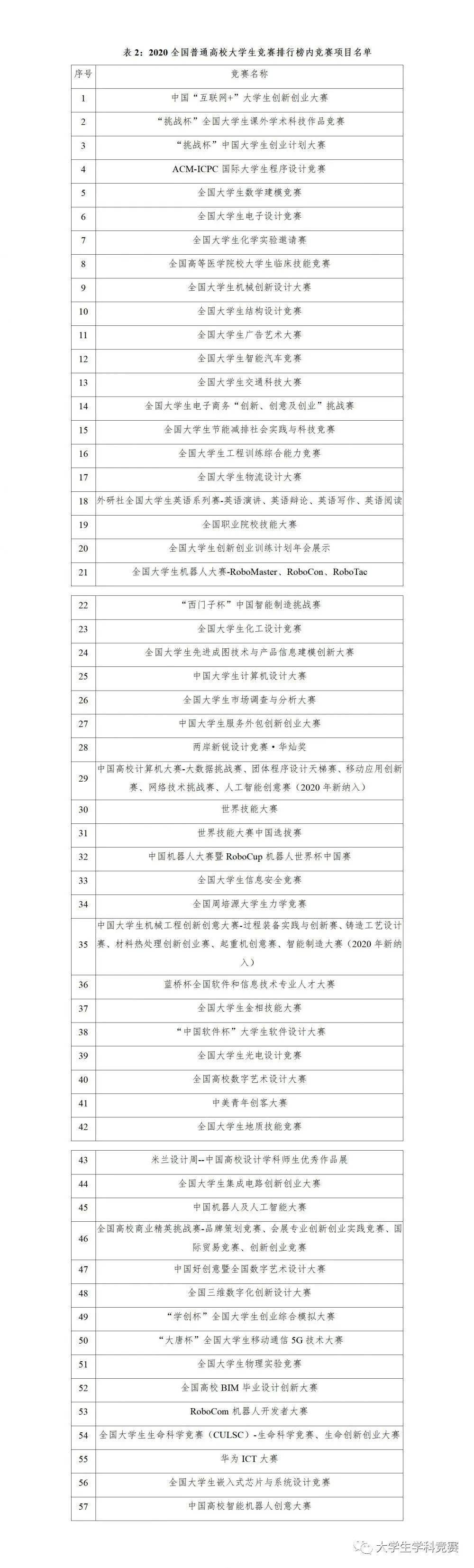 大学生竞赛57项