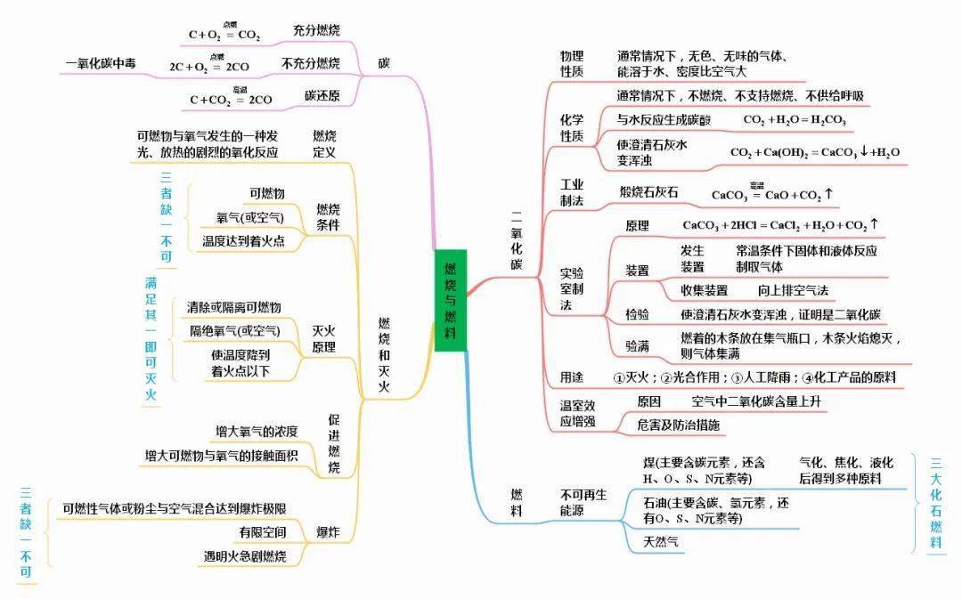 初中化學全冊思維導圖整理彙總,月考前再過一遍