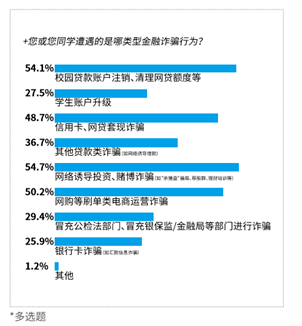 超前消費大學生成詐騙重災區,