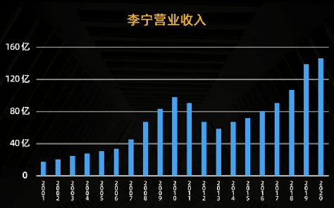 下面我将通过具体的经营数据来呈现李宁营业收入的变化情况.