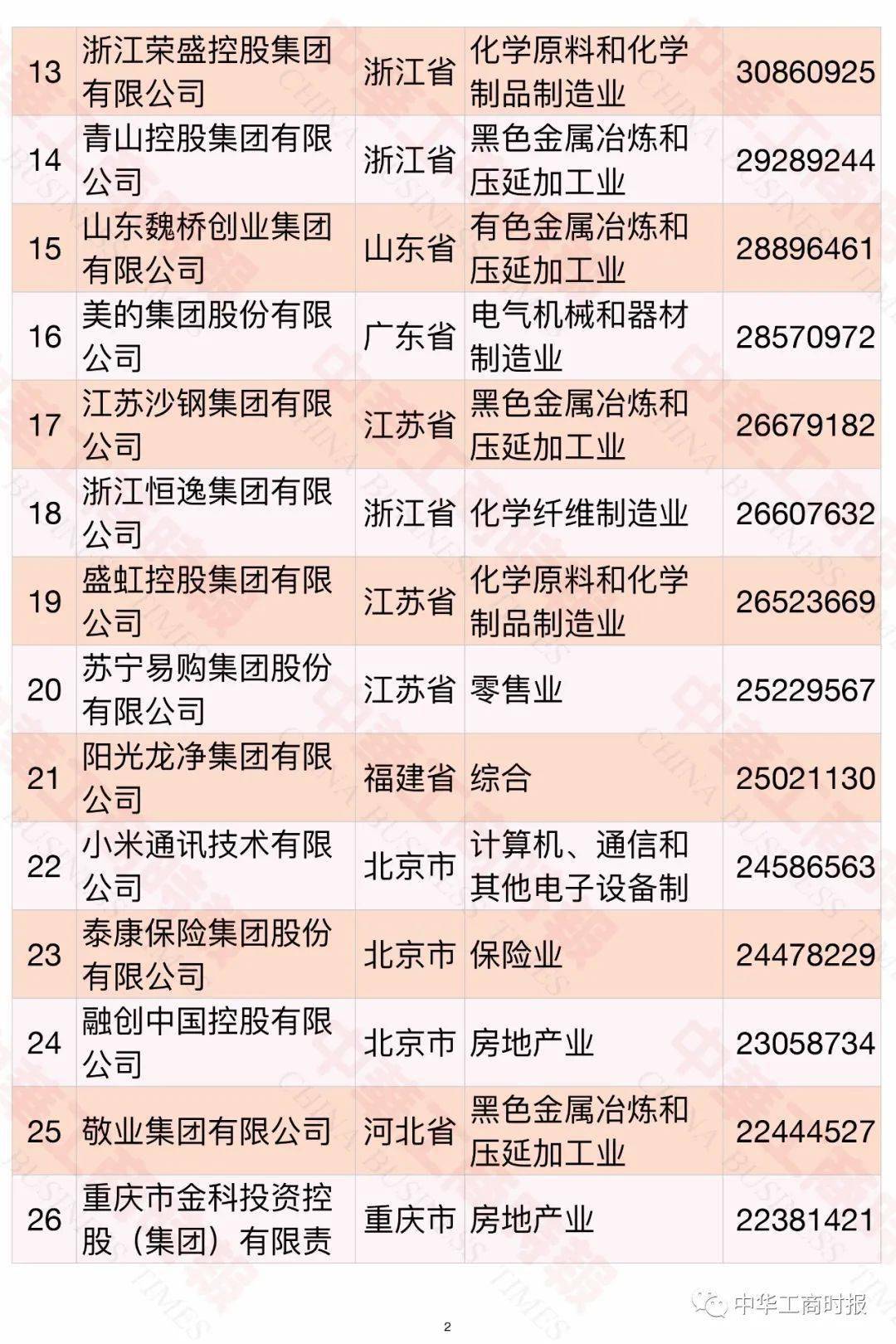 淄博4家企业上榜中国民营企业500强！分别是……