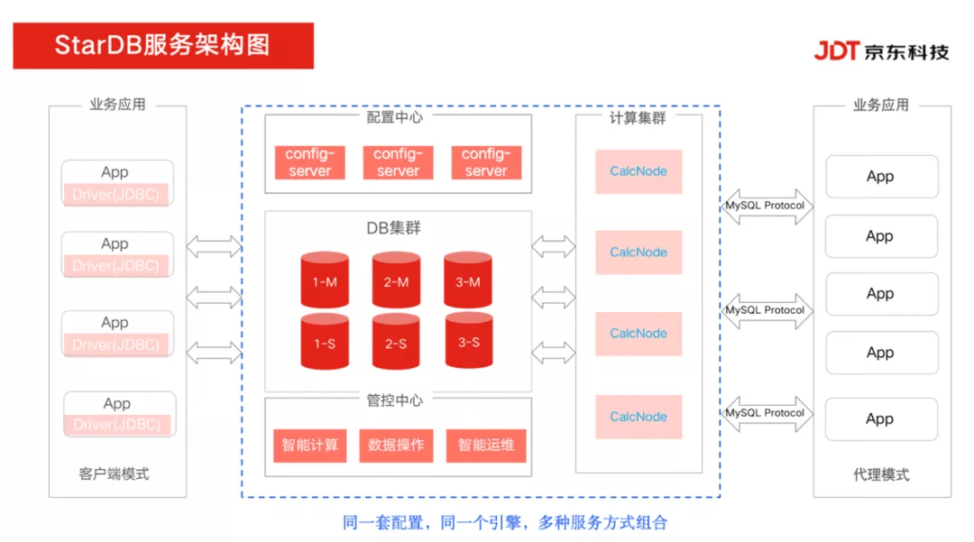 服务|京东云StarDB荣获“年度最佳国产分布式数据库”