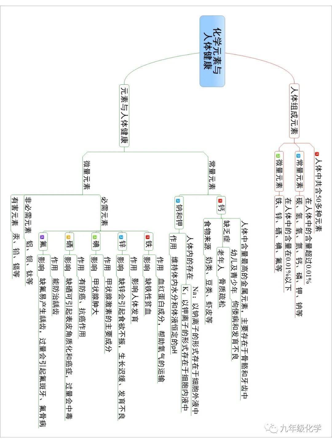 硼族元素思维导图图片