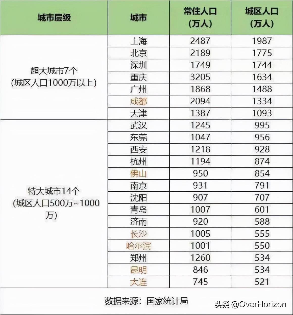 广东省城市人口排名_中山楼市处爆发前夕 均价50000问题不大 别开心太早(3)