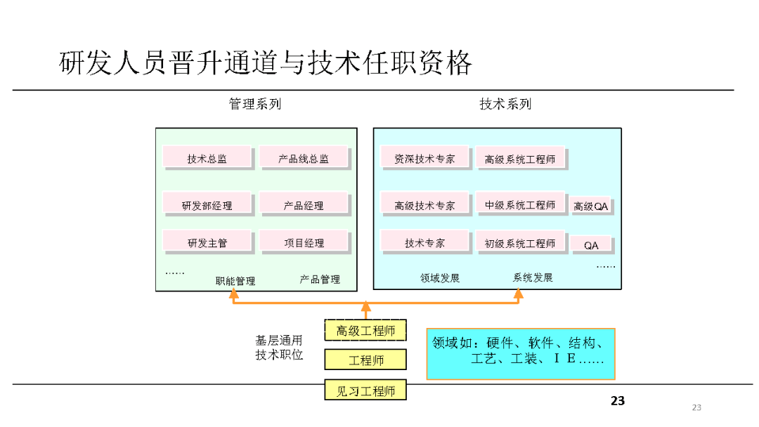 112页研发人员绩效管理培训教程