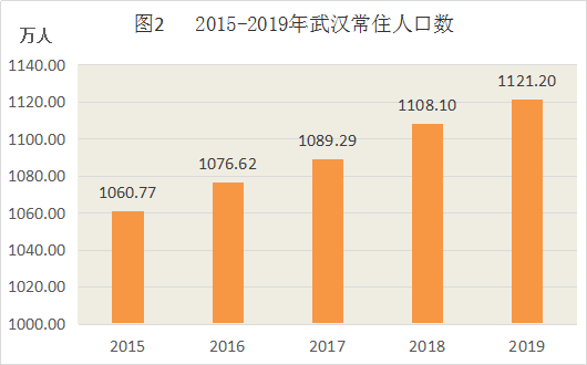 武汉2020人口_武汉重启抢人