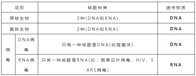 (7) 核酸的种类及基本单位