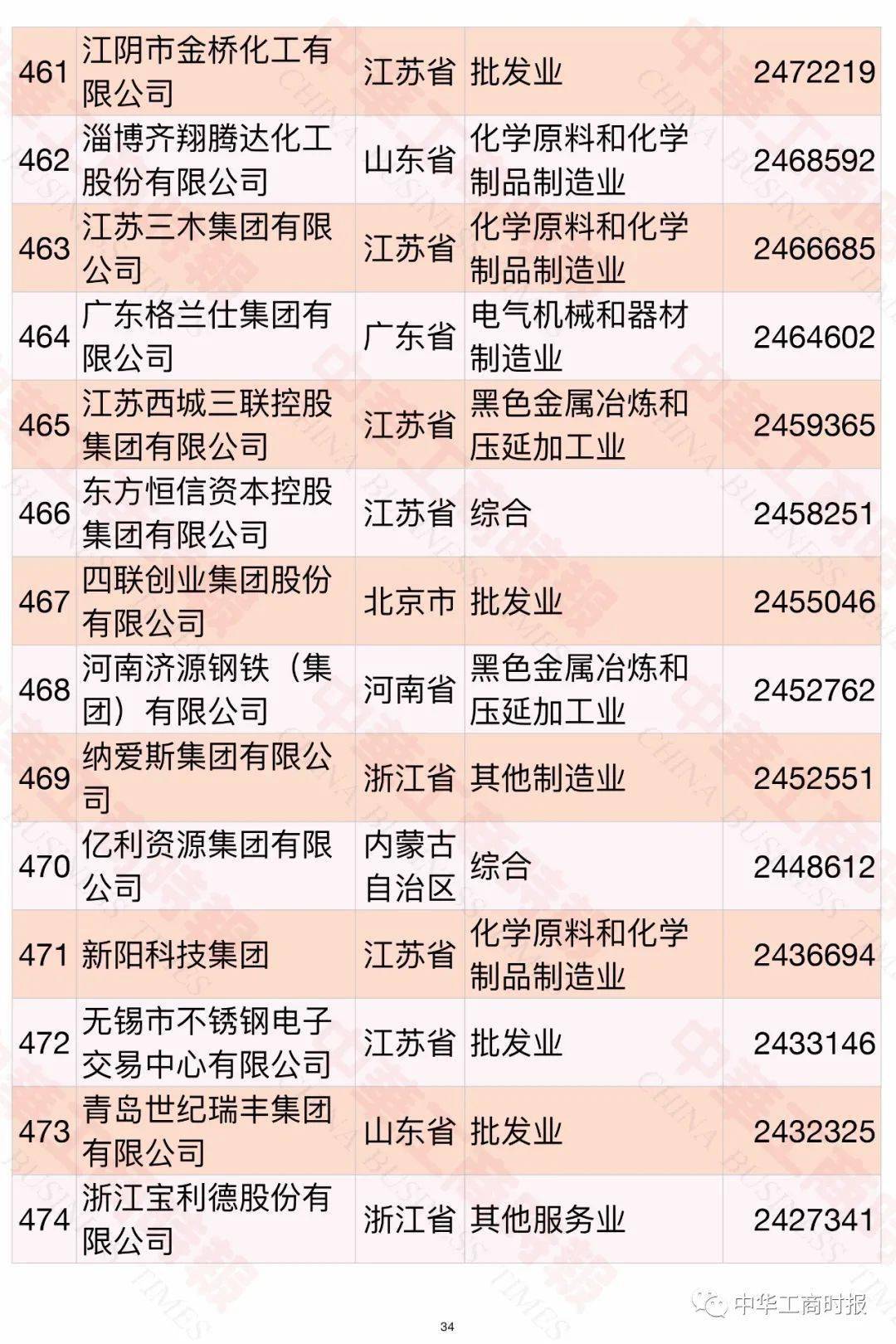 內(nèi)蒙古民營(yíng)企業(yè)500強(qiáng)名單大全有哪些？[完整榜單]內(nèi)蒙古伊利實(shí)業(yè)集團(tuán)股份有限公司有實(shí)力(圖38)