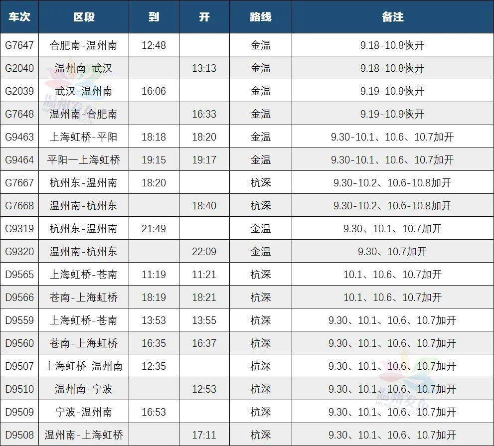 s1线运营时间调整,温州南站增开9对临时旅客列车!