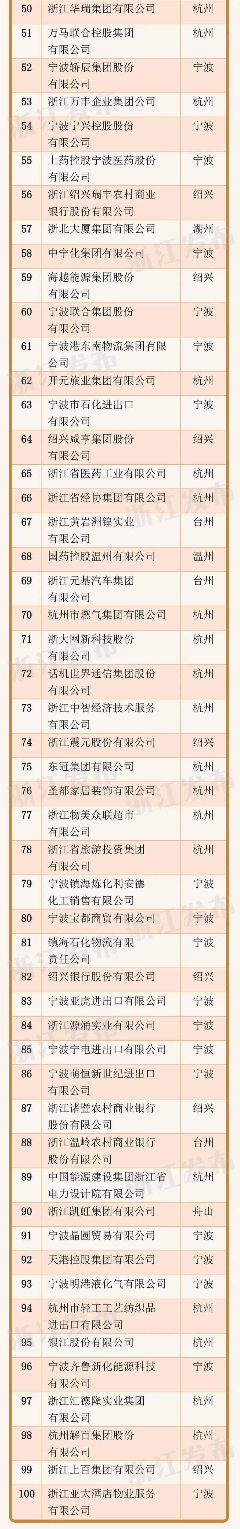 乐清企业排行榜_2021浙江省百强企业榜单出炉!这些乐清企业上榜