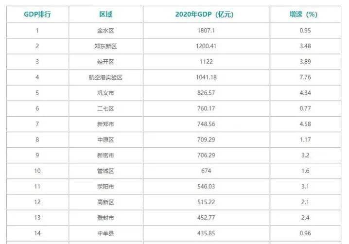 郑州市金水区为什么gdp最高_郑州金水区作为全省经济最强市辖区,今年GDP能够突破2000亿吗(3)