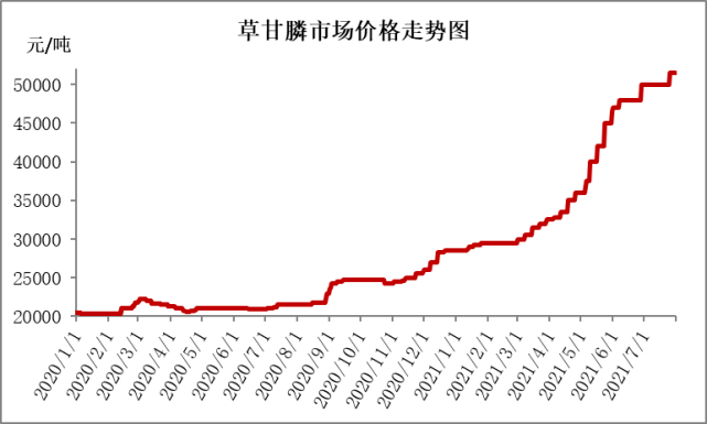 国家发改委化肥农药价格将保持高位运行