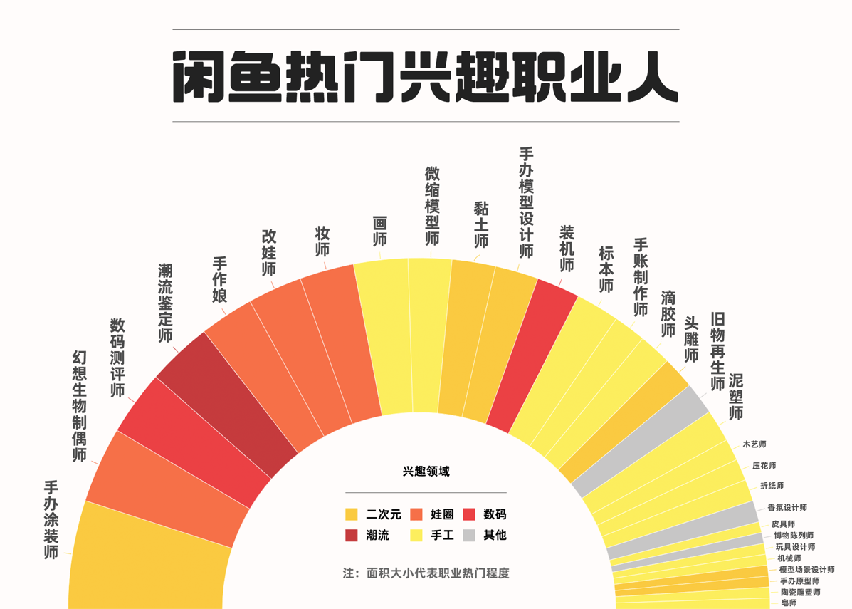 闲鱼成年轻人副业基地 诞生30余种 兴趣新职业 蓝鲸