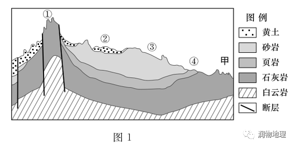 圖1為我國華北某地的地質剖面示意圖.讀圖文材料,回答2,3題.1.