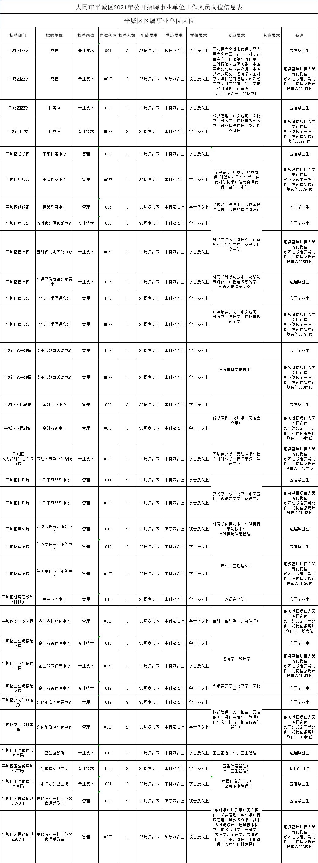 大同市城区人口2021_大同市平城区2021年事业单位公开招聘工作人员公告