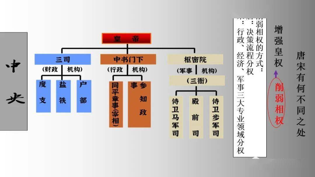 宋朝政府机构框架图图片