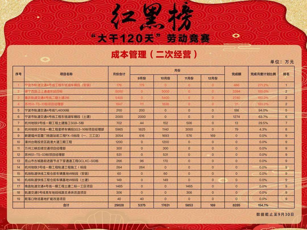 【大干120天】生产经营龙虎榜,成本管理红黑榜(第二期)