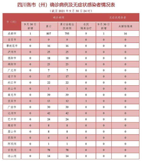 尚在|眉山連續597天0新增，四川新增確診病例1例（境外輸入）