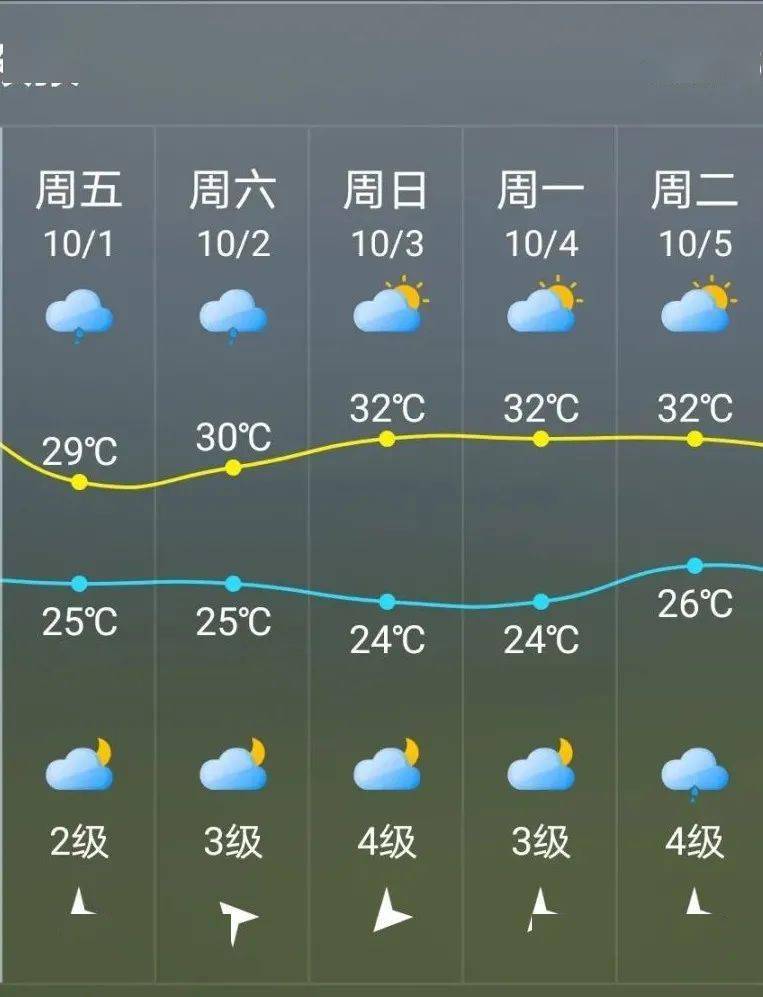 佛山天气10月1日 9e1a9ce6dc8a42aebcc99750cc0f7345.jpeg