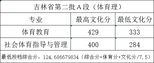 吉林师范大学录取分数线(吉林师范大学录取分数线2022)