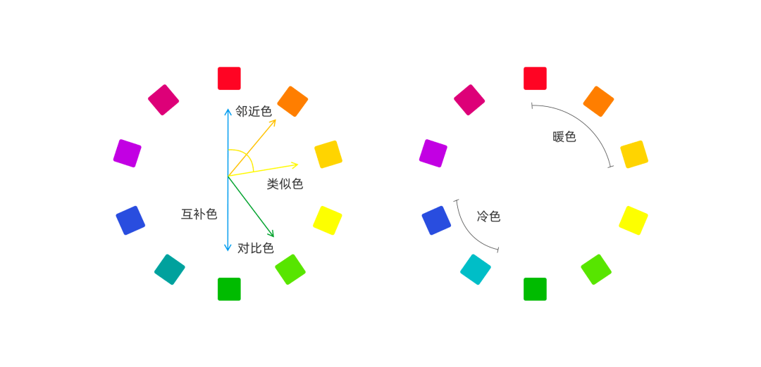 进行 界面设计中的对比类型