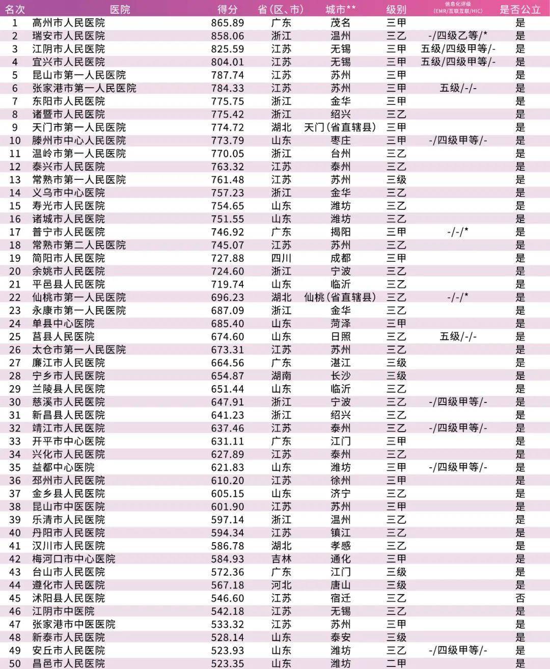 世界医院排行_最新!中国顶级医院排行榜公布(收藏)