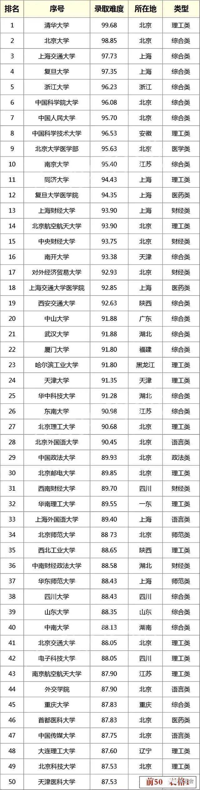 考研大学难度排行榜_考研院校分析|广州大学