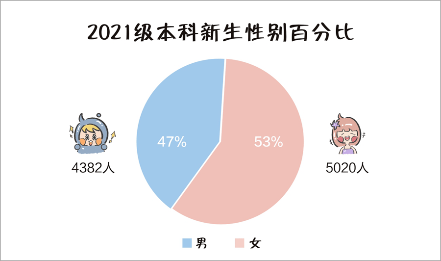 本科生还是研究生华南师范大学快来看看你的学院男女比例如何吧~2225